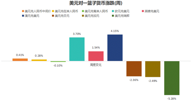 图2：美元兑一揽子货币周涨跌幅