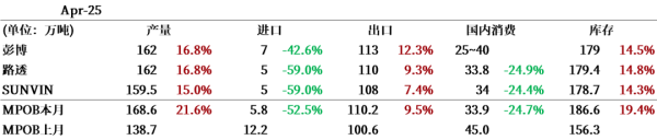 长宏策略 棕榈油：马来局4月报告