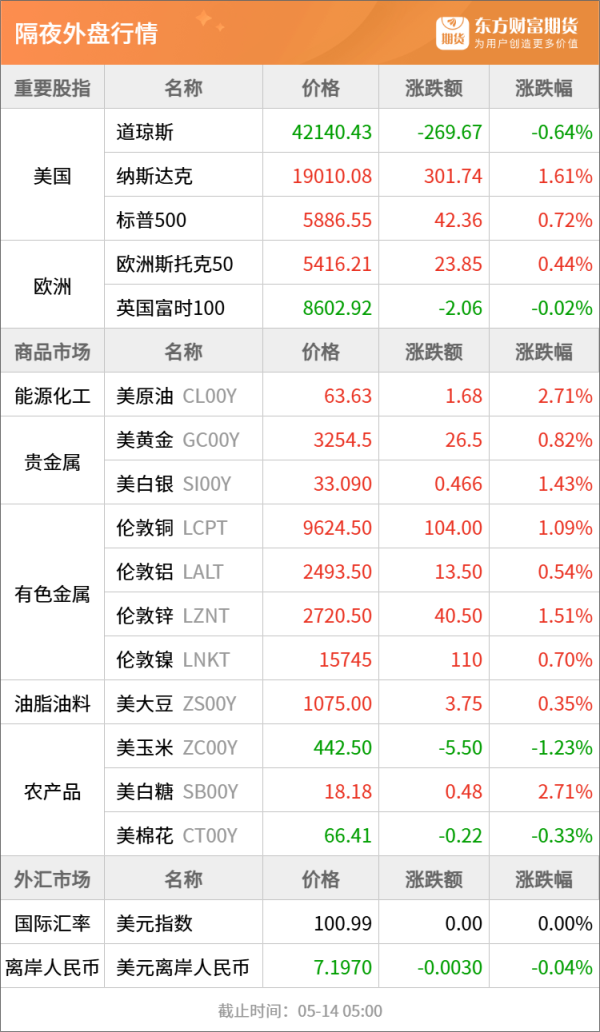 涨上策 东方财富期货早餐 5月14日 周三