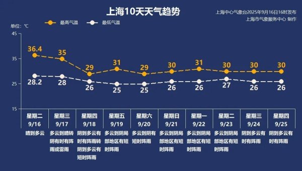 富豪优配 【AI 诗象】上海高温纪录再刷新！别急，这波炙烤要到头了，冷暖空气在路上