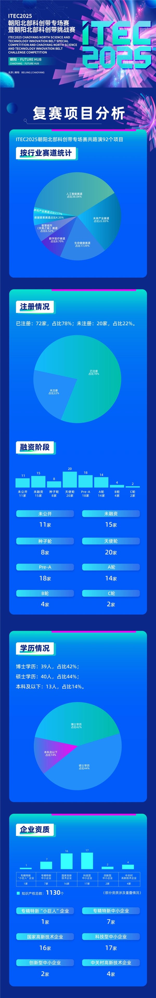 牛牛配 4天92个项目！ITEC2025朝阳北部科创带专场赛路演圆满结束